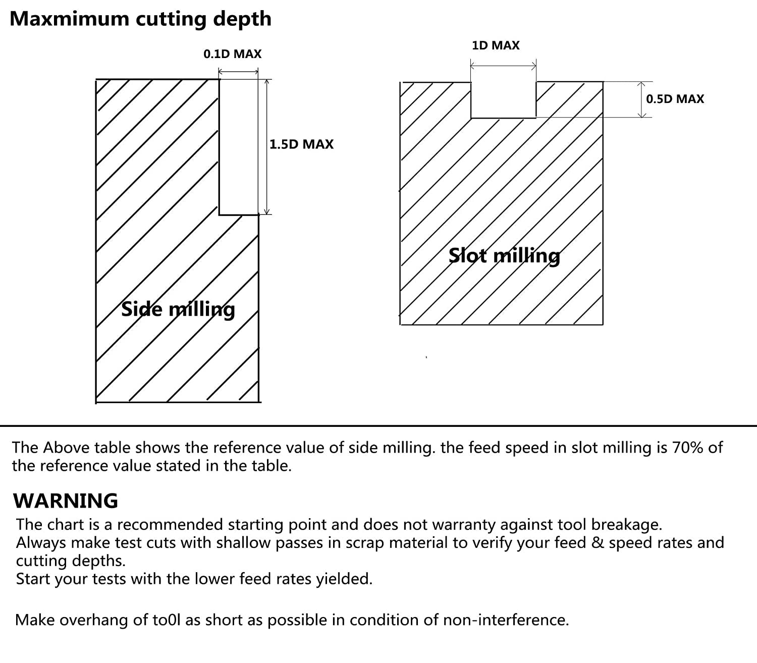 SpeTool 1/32" Dia inch Aluminum End Mill 2 Flute CNC Spiral Router Bits