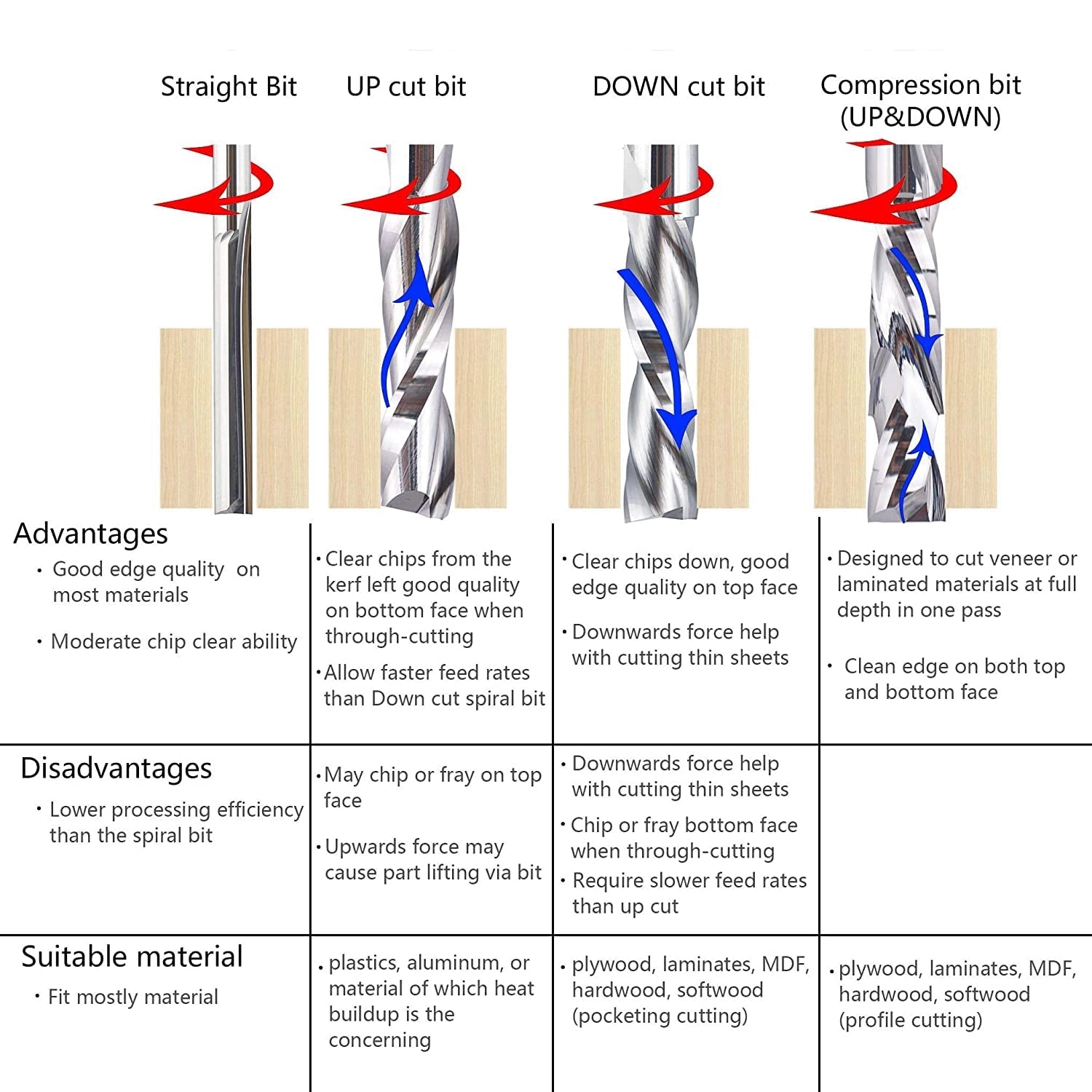 SpeTool WD-4 5Pcs Spiral Router Bits Set 1/4" Shank 1" Cutting Length for Woodworking