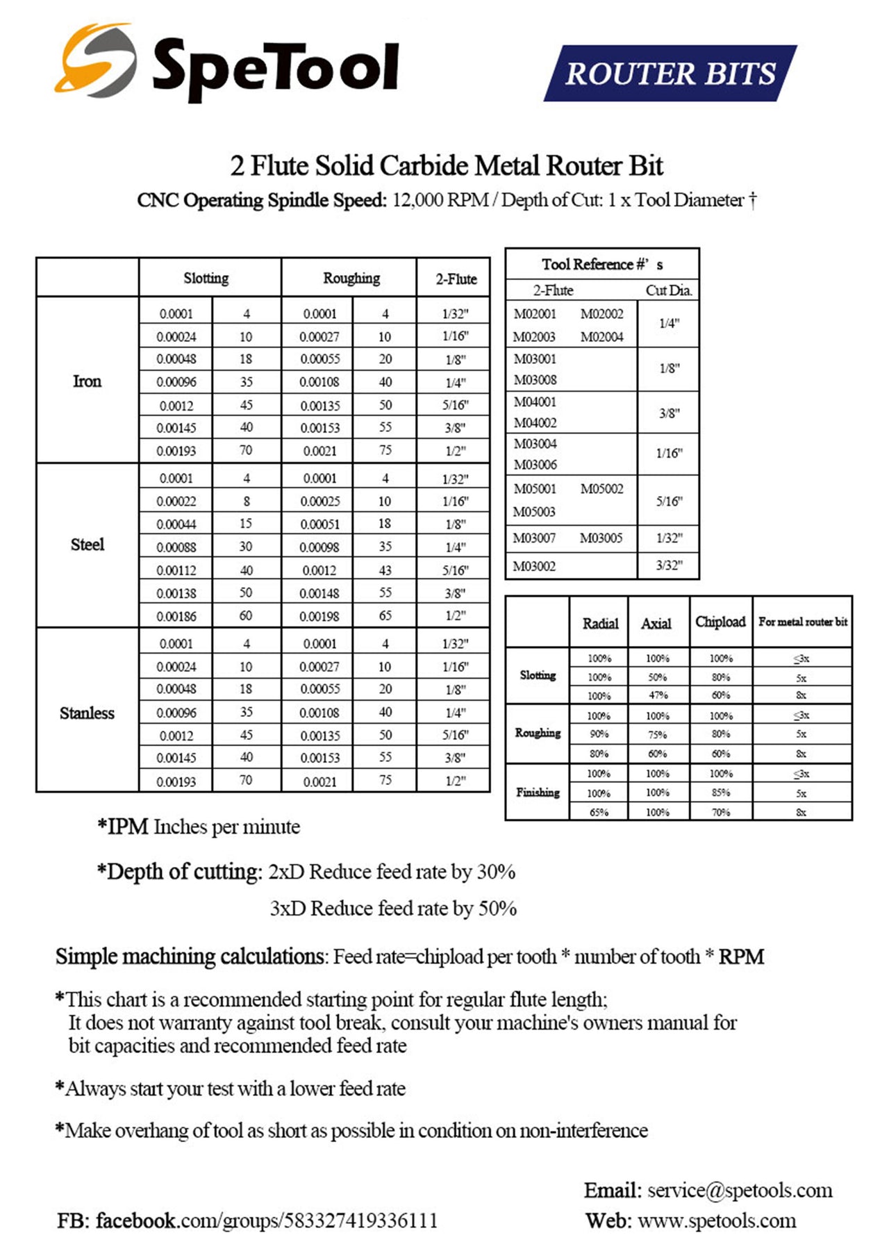 Spetools Color Table Feed and Speed of SpeTool Router Bits